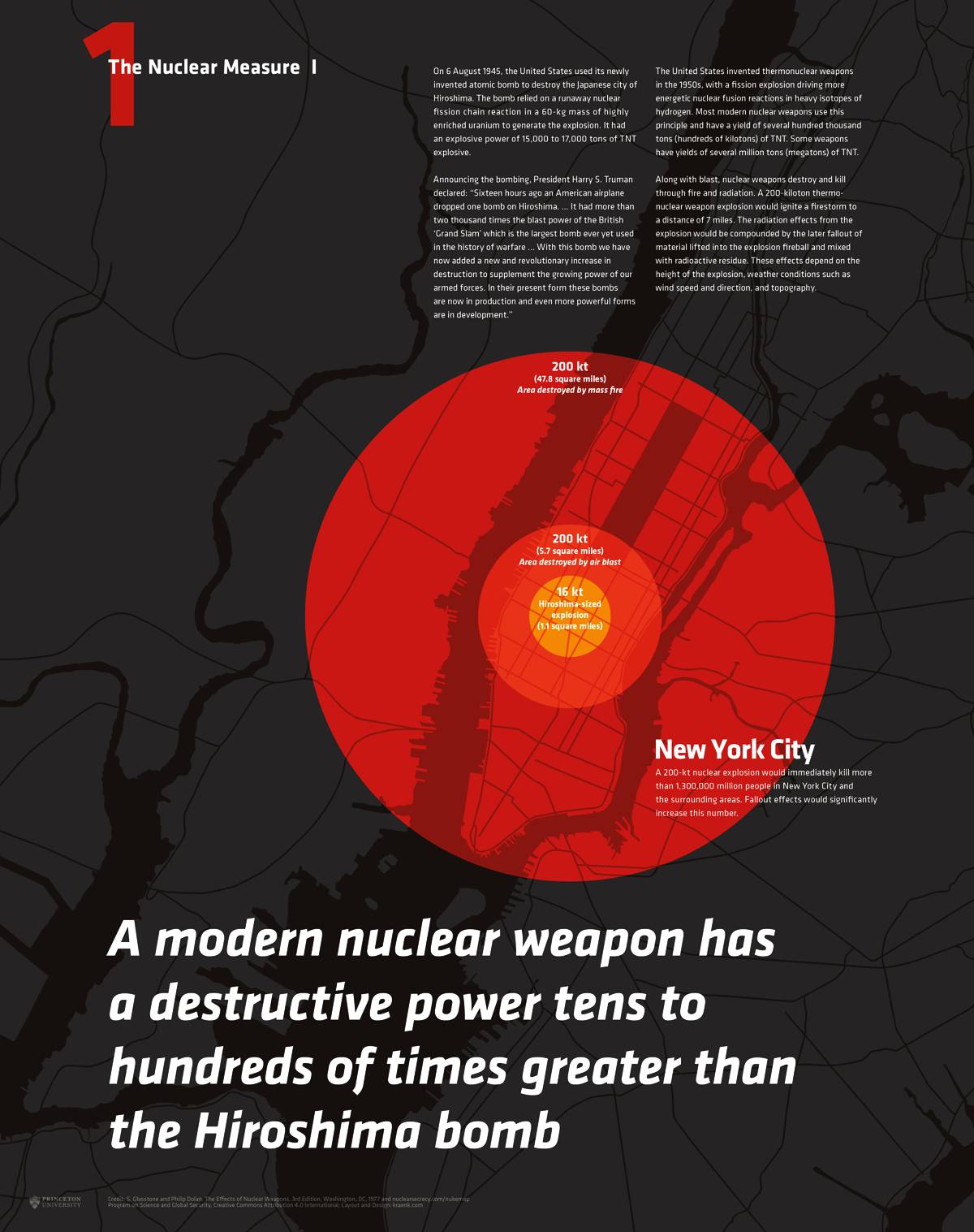 Infografik mit einer Karte von New York City, auf der die Zerstörungsradien einer modernen Nuklearwaffe (200 Kilotonnen) und der Hiroshima-Bombe (16 Kilotonnen) als unterschiedlich große rote Kreise dargestellt sind; dazu Text, der die weit größere Zerstörungskraft moderner Atomwaffen im Vergleich zur Hiroshima-Bombe erklärt.