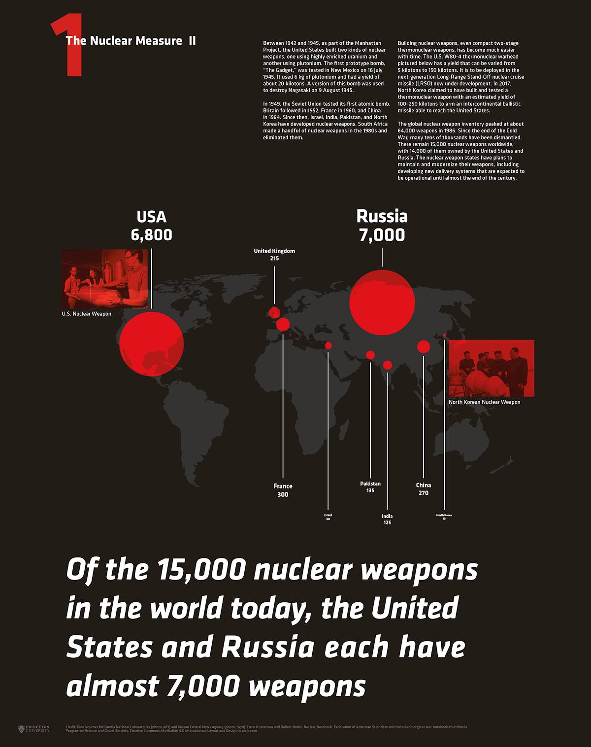 Infografik mit Weltkarte, die die Anzahl der nuklearen Waffen nach Ländern zeigt: USA 6.800, Russland 7.000, Frankreich 300, China 270, Vereinigtes Königreich 215, Pakistan 135, Indien 125, Nordkorea 10; USA und Russland dominieren mit fast 7.000 Waffen jeweils.