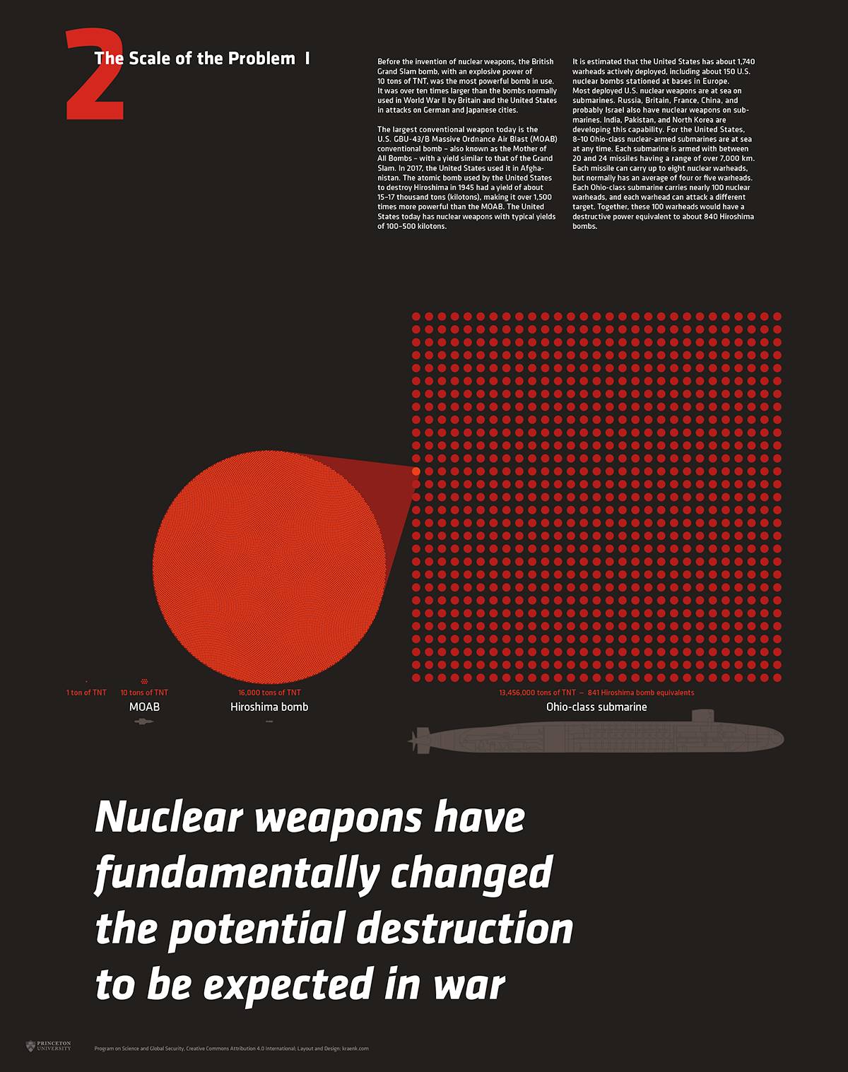 Infografik mit unterschiedlich großen roten Kreisen und Punkten, die die Sprengkraft einer MOAB-Bombe, der Hiroshima-Atombombe und aller Sprengköpfe eines Ohio-Klasse-Atom-U-Boots vergleichen; Überschrift: „Nuclear weapons have fundamentally changed the potential destruction to be expected in war.“