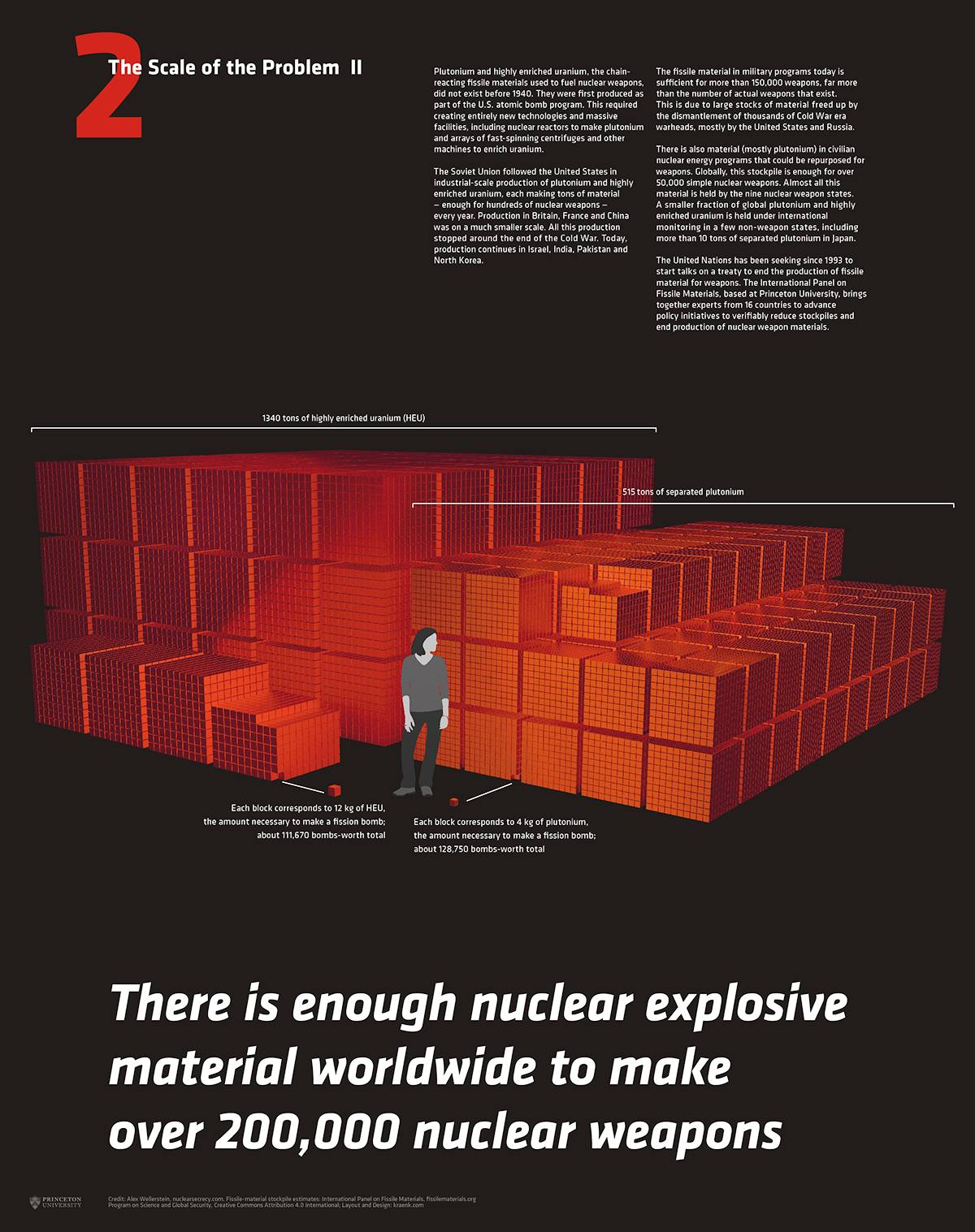 Grafik mit vielen gestapelten roten Blöcken, die die weltweiten Bestände an hochangereichertem Uran und Plutonium visualisieren; eine Person steht zur Veranschaulichung der Größenordnung davor. Darunter der Text: „There is enough nuclear explosive material worldwide to make over 200,000 nuclear weapons.“