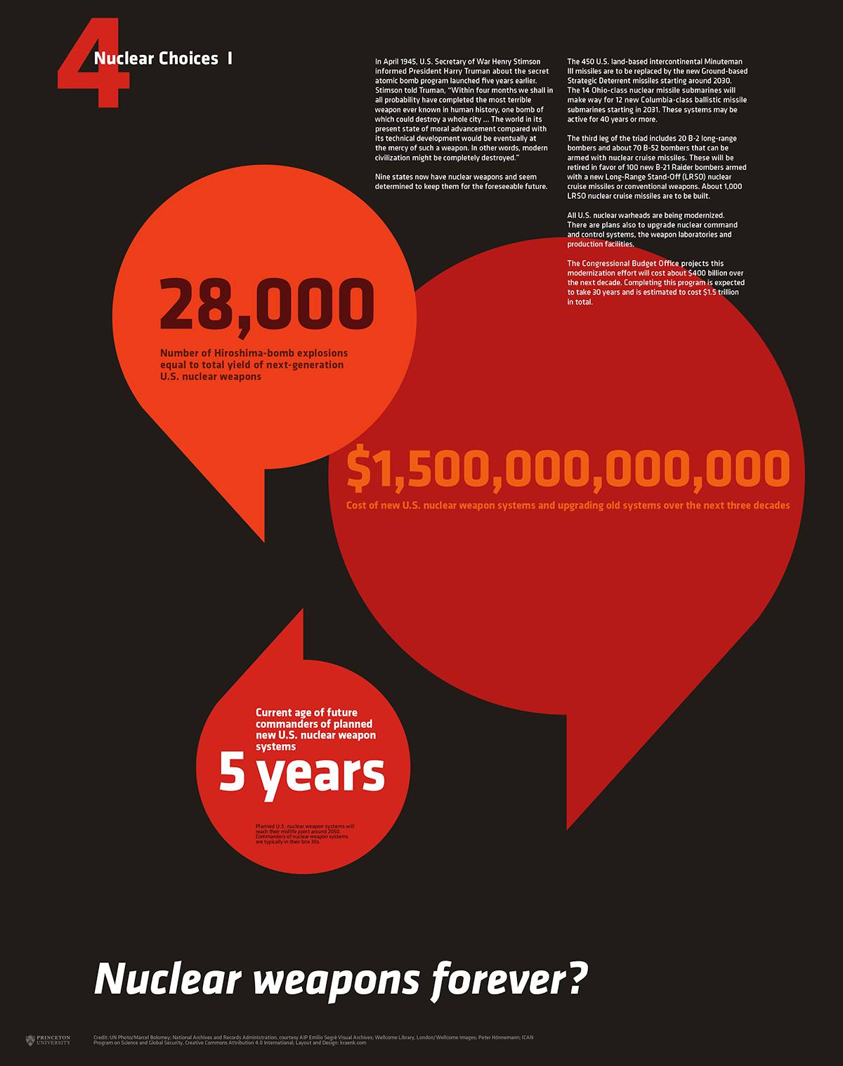 Infografik mit großen, roten Sprechblasen auf schwarzem Hintergrund; darin stehen die folgenden Zahlen: 28.000 (Anzahl Hiroshima-Bombenexplosionen, die dem Ertrag neuer US-Atomwaffen entsprechen), 1,5 Billionen Dollar (Kosten geplanter und modernisierter US-Atomwaffen in den nächsten Jahrzehnten), 5 Jahre (aktuelles Alter zukünftiger Kommandeure dieser Systeme); unten steht: „Nuclear weapons forever?“