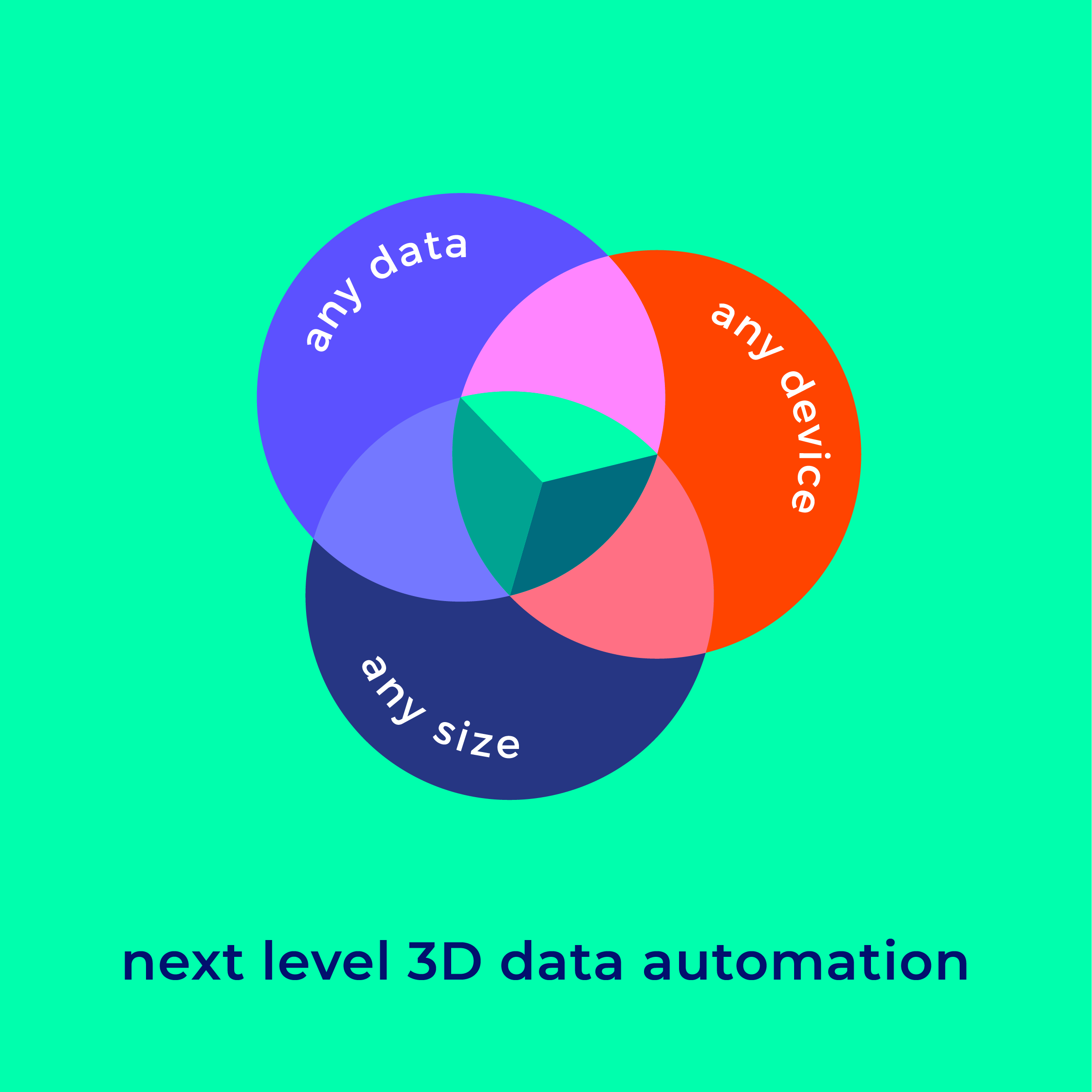 Drei sich überschneidende bunte Kreise mit den Beschriftungen „any data“, „any device“ und „any size“, darunter der Text „next level 3D data automation“.