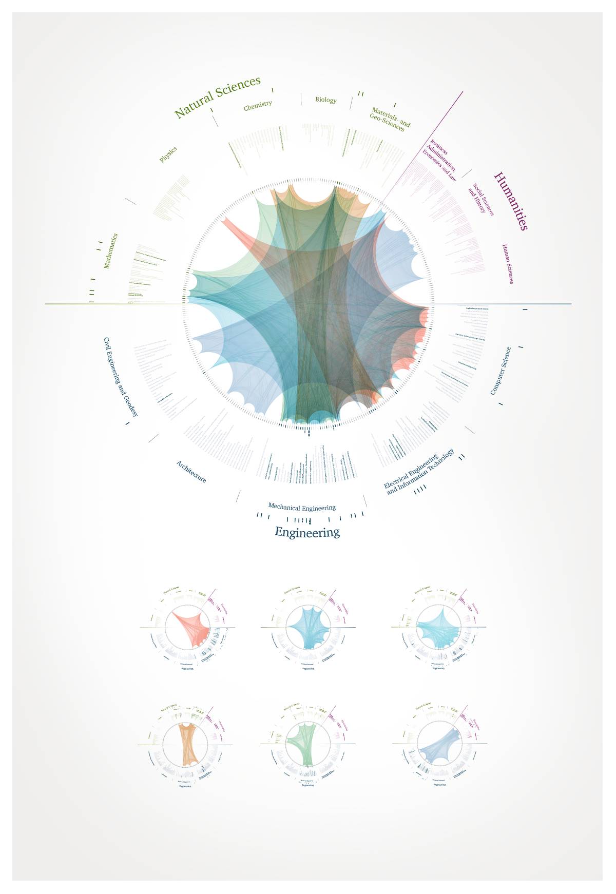 Kreisförmige Infografik mit farbigen, miteinander verbundenen Linien, die Beziehungen zwischen verschiedenen wissenschaftlichen Disziplinen wie Naturwissenschaften, Ingenieurwesen und Geisteswissenschaften darstellen; darunter sechs kleinere Kreisdiagramme mit ähnlichen Verbindungen.
