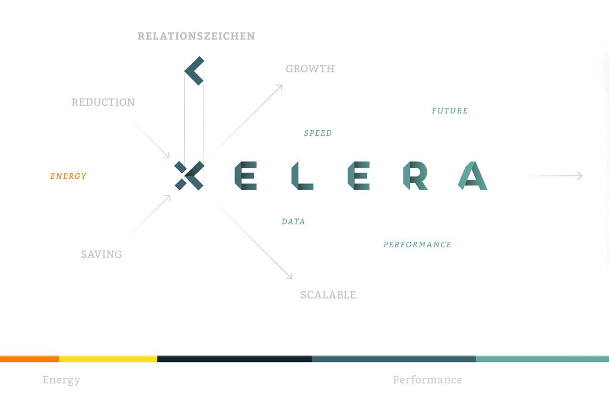 Grafik mit dem Schriftzug "XELERA" in geometrischer Schrift; um das "X" sind Begriffe wie "Reduction", "Growth", "Saving", "Speed", "Data", "Scalable", "Performance" und "Future" angeordnet; unten ein Farbverlauf von Orange zu Türkis mit den Begriffen "Energy" und "Performance".